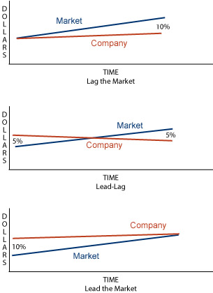 Figure 12-2. Wage Level Strategies for Adjusting Wage Structures