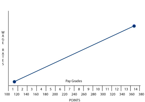 Figure 12-3. Low-High Pay Policy Line