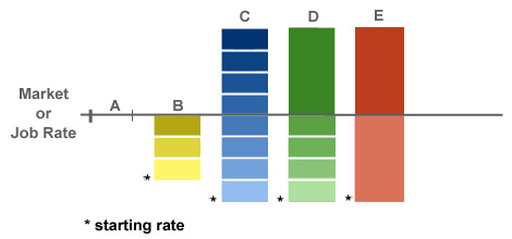 Figure 13-1. Alternative types of rate ranges