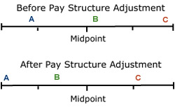 Figure 14-2. Pay structural adjustment in a pay-for-performance system
