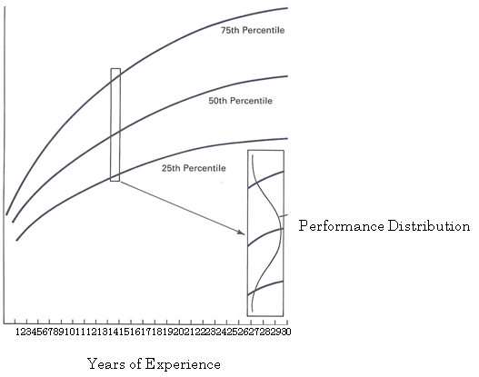 Figure 15-5. A Maturity Curve