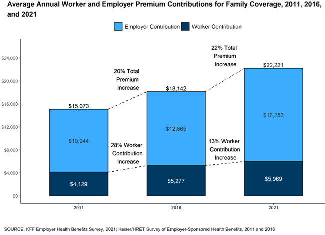 Fig 21-1. Average Annual Worker and Employer Premium Contributions for Family Coverage, 2011, 2016, and 2021.