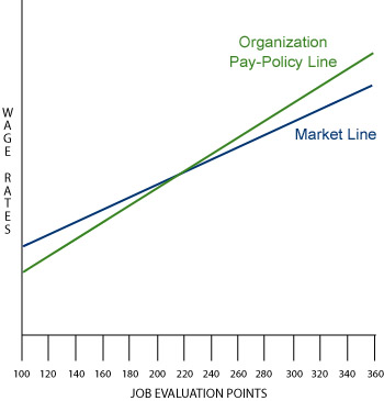 Figure 26-2. Organizational pay-policy line compared with market