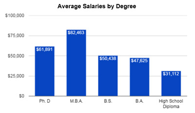 Average Salary By Degree