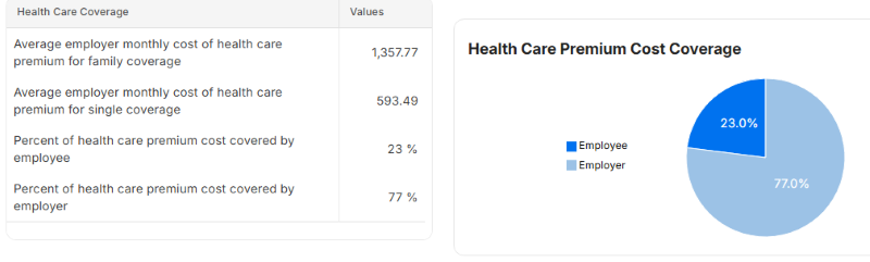 U.S. national health benefits survey results