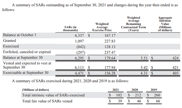 stock appreciation rights summary