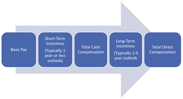 executive pay package components