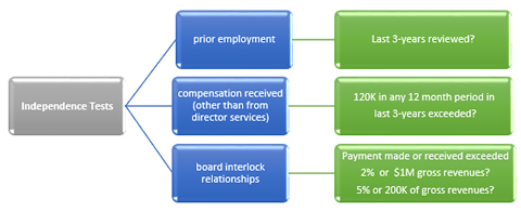 NYSE and NASDAQ executive compensation tests