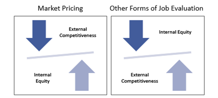 graphic showing balance between internal equity and external competitiveness.