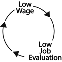 low wage - low job evaluation vicious circle