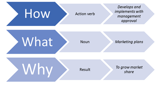 essential function design - how, action verb; what, noun; why, result.