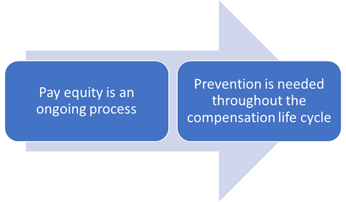 graphic showing prevention is key to pay equity.