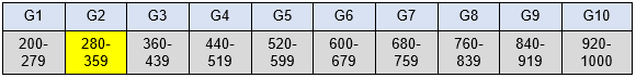 table showing levels, factors and subfactors with weighted points for all combinations of level and factor