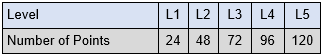 table showing points assigned with equal intervals to 5 levels