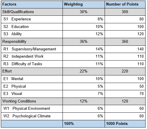 point factor and sub-factor table with percent weighting and corresponding points