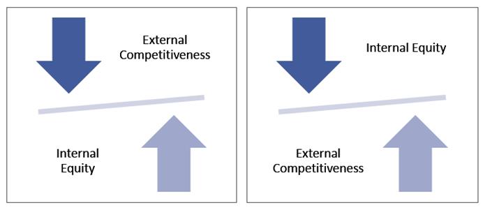 market pricing vs other forms of job evaluation