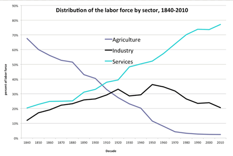 graph showing how labor concentration has shifted from agriculture to industry to services over time.