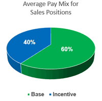 average salary and incentive mix for sales positions - 60%/40%