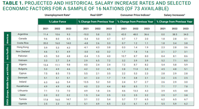 table showing market movement of salaries in multiple countries with economic indicators - CPI, GDP, unemployment