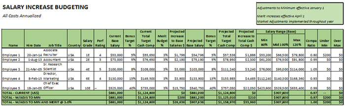 salary budgeting costs table