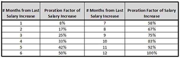 salary increase 12 month proration table