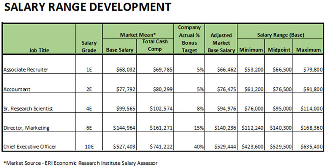 salary range development table