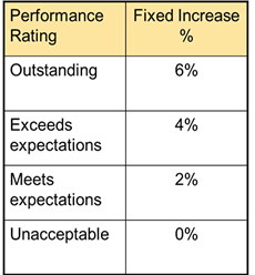 merit pay scale