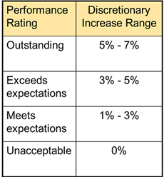 merit pay scale