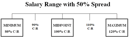 salary range with 50% spread