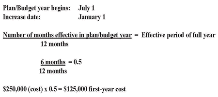 shows adjusted budget for new minimum