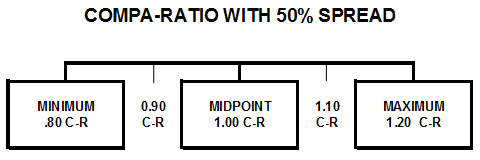 compa-ratio with 50% spread