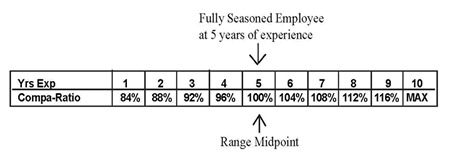 shows range midpoint with 10 years experience