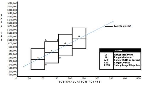 graph showing pay policy line