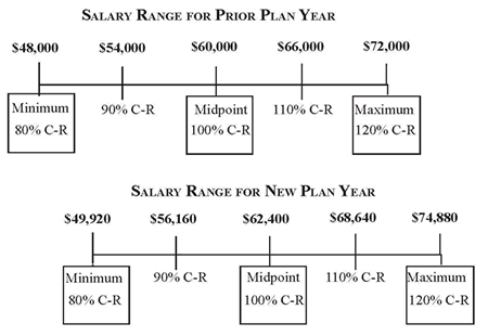 salary ranges for prior plan year and new plan year