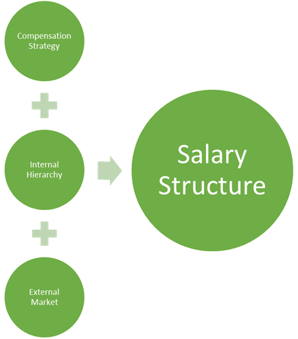 components of a salary structure