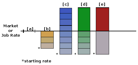 Types of rate ranges