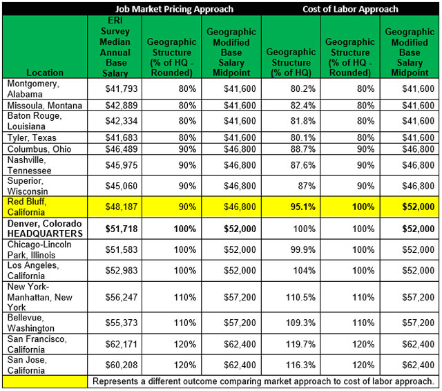 Cost of labor in select cities