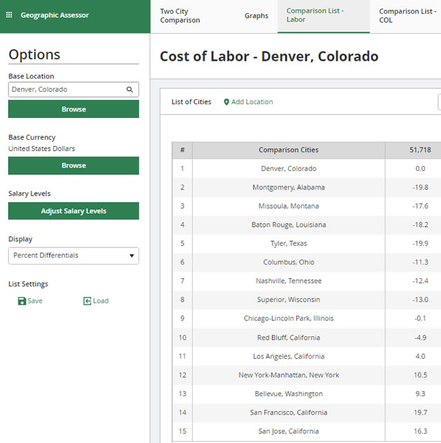 Cost of labor in select cities