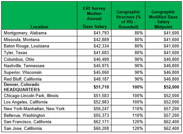 Customer service rep compensation in select cities