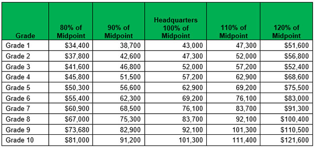 company salary structure