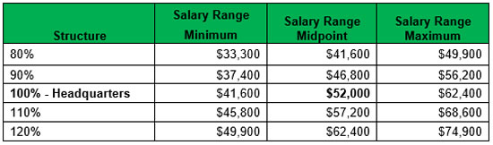 geographic salary structure