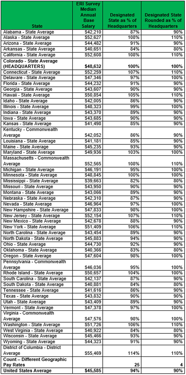 Customer service rep compensation in 50 states