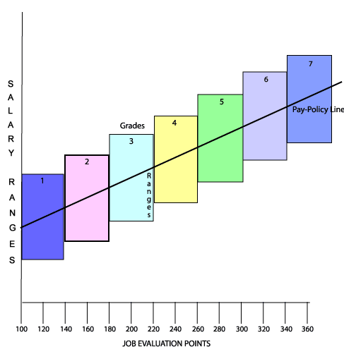 Pay Grades in a Salary Structure