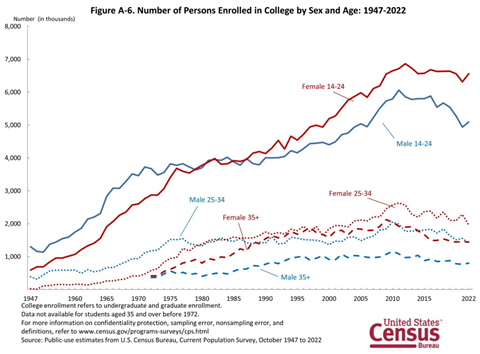 graph showing college enrollment by sex and age, 1947 to 2022.
