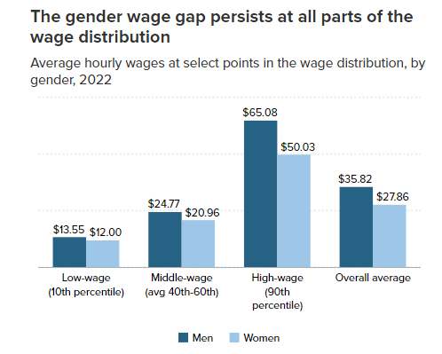 graph showing how wages for women compare to those of men.