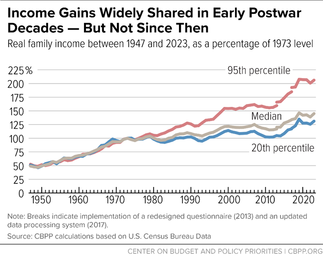 graph showing how income inequality has increased over time, 1947 to 2023.