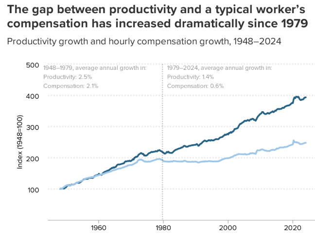 graph showing how productivity has increased over time with very little increase in hourly compensation.