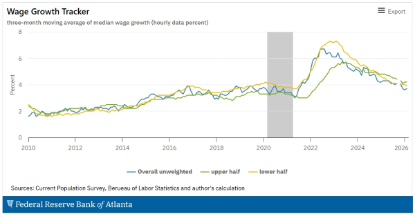 graph showing U.S. wage growth for the past 15 years.