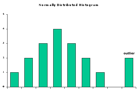 Normallay Distributed Histogram