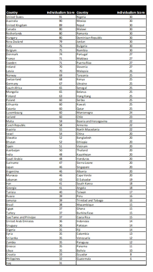 list of individualist countries